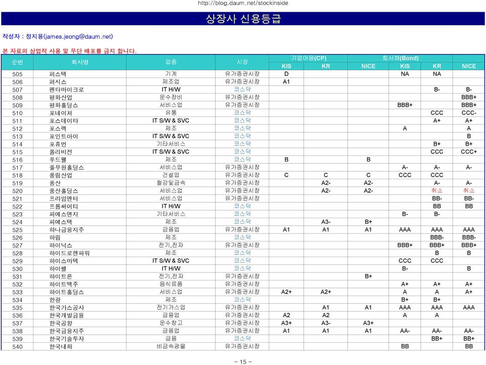 유가증권시장 A2- A2- A- A- 520 풍산홀딩스 서비스업 유가증권시장 A2- A2- 취소 취소 521 프라임엔터 서비스업 유가증권시장 BB- BB- 522 프롬써어티 IT H/W 코스닥 BB BB 523 피에스앤지 기타서비스 코스닥 B- B- 524 피에스텍 제조 코스닥 A3- B+ 525 하나금융지주 금융업 유가증권시장 A1 A1 A1 AAA