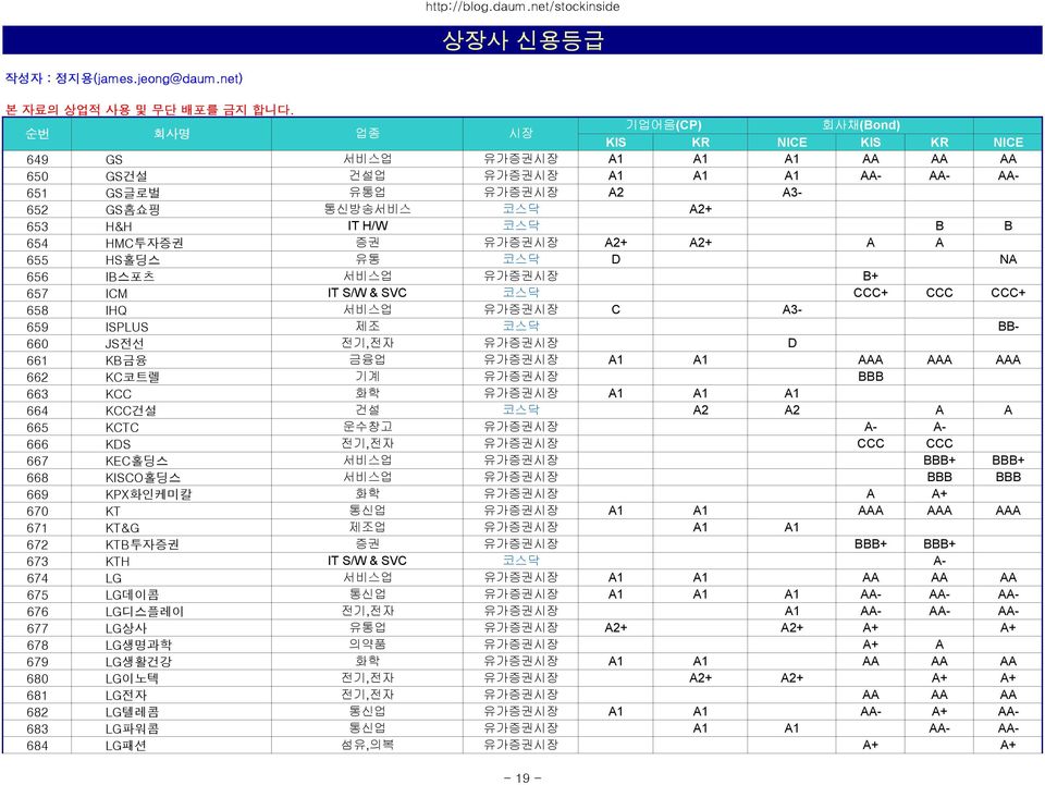 유가증권시장 BBB 663 KCC 화학 유가증권시장 A1 A1 A1 664 KCC건설 건설 코스닥 A2 A2 A A 665 KCTC 운수창고 유가증권시장 A- A- 666 KDS 전기,전자 유가증권시장 CCC CCC 667 KEC홀딩스 서비스업 유가증권시장 BBB+ BBB+ 668 KISCO홀딩스 서비스업 유가증권시장 BBB BBB 669 KPX화인케미칼