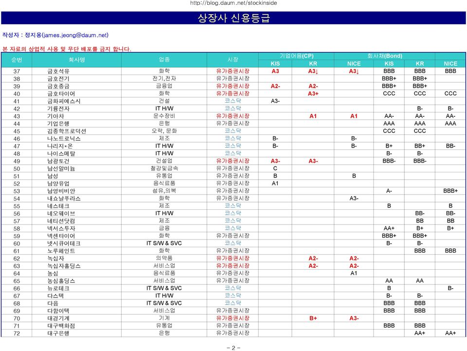 BBB- BBB- 50 남선알미늄 철강및금속 유가증권시장 C 51 남성 유통업 유가증권시장 B B 52 남양유업 음식료품 유가증권시장 A1 53 남영비비안 섬유,의복 유가증권시장 A- BBB+ 54 내쇼날푸라스 화학 유가증권시장 A3-55 네스테크 제조 코스닥 B B 56 네오웨이브 IT H/W 코스닥 BB- BB- 57 네티션닷컴 제조 코스닥 BB BB