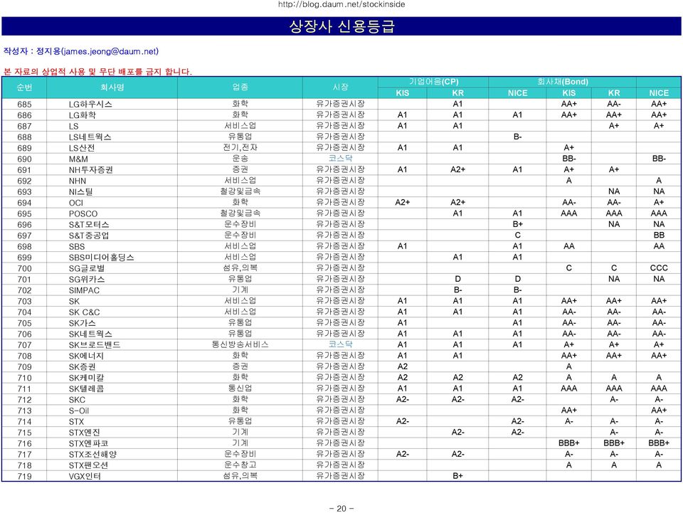 운수장비 유가증권시장 C BB 698 SBS 서비스업 유가증권시장 A1 A1 AA AA 699 SBS미디어홀딩스 서비스업 유가증권시장 A1 A1 700 SG글로벌 섬유,의복 유가증권시장 C C CCC 701 SG위카스 유통업 유가증권시장 D D NA NA 702 SIMPAC 기계 유가증권시장 B- B- 703 SK 서비스업 유가증권시장 A1 A1 A1