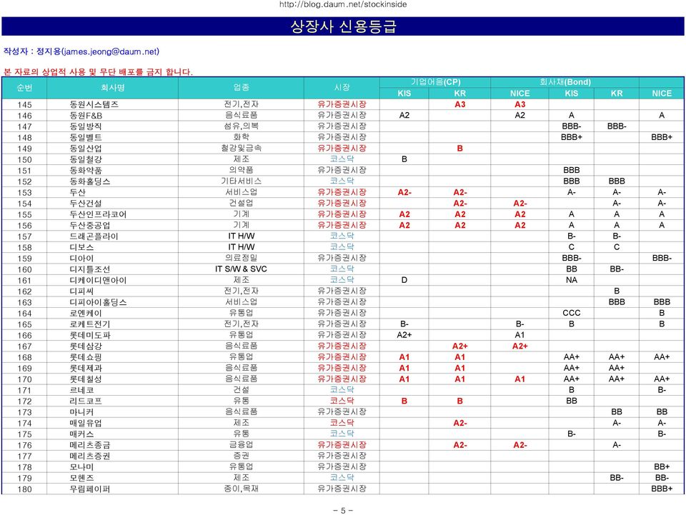 H/W 코스닥 C C 159 디아이 의료정밀 유가증권시장 BBB- BBB- 160 디지틀조선 IT S/W & SVC 코스닥 BB BB- 161 디케이디앤아이 제조 코스닥 D NA 162 디피씨 전기,전자 유가증권시장 B 163 디피아이홀딩스 서비스업 유가증권시장 BBB BBB 164 로엔케이 유통업 유가증권시장 CCC B 165 로케트전기 전기,전자