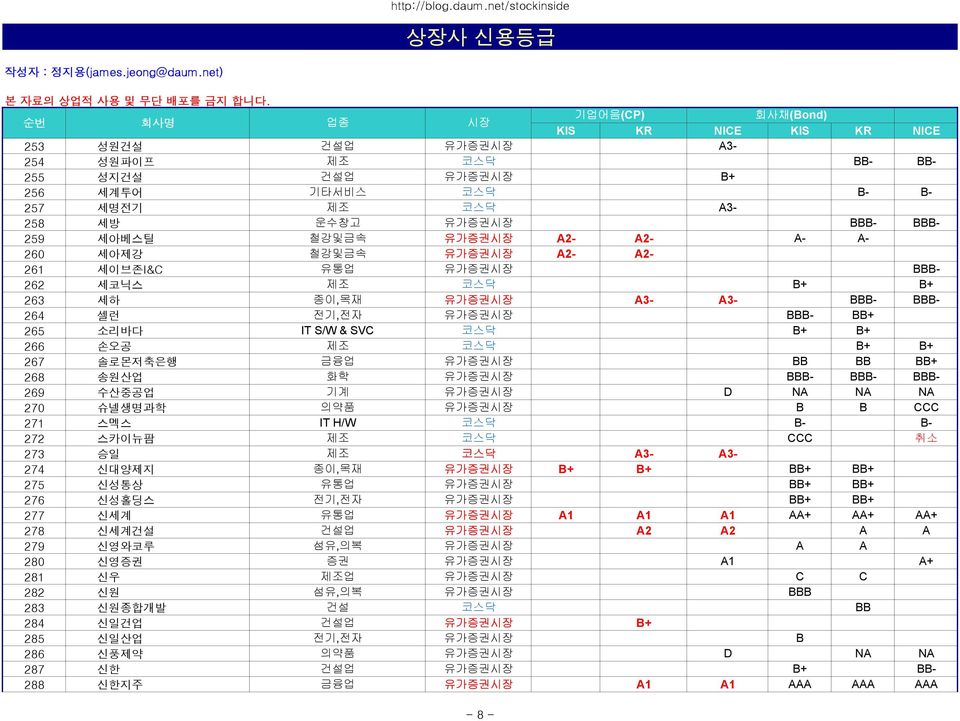 유가증권시장 BB BB BB+ 268 송원산업 화학 유가증권시장 BBB- BBB- BBB- 269 수산중공업 기계 유가증권시장 D NA NA NA 270 슈넬생명과학 의약품 유가증권시장 B B CCC 271 스멕스 IT H/W 코스닥 B- B- 272 스카이뉴팜 제조 코스닥 CCC 취소 273 승일 제조 코스닥 A3- A3-274 신대양제지 종이,목재