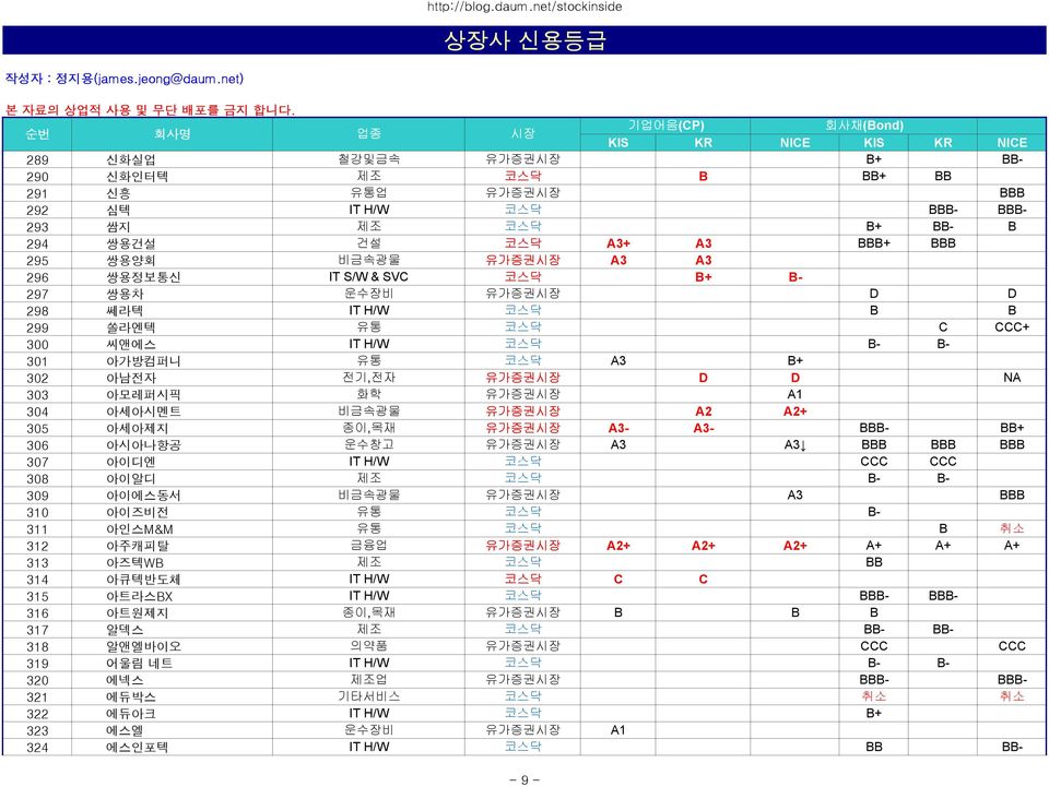 아세아시멘트 비금속광물 유가증권시장 A2 A2+ 305 아세아제지 종이,목재 유가증권시장 A3- A3- BBB- BB+ 306 아시아나항공 운수창고 유가증권시장 A3 A3 BBB BBB BBB 307 아이디엔 IT H/W 코스닥 CCC CCC 308 아이알디 제조 코스닥 B- B- 309 아이에스동서 비금속광물 유가증권시장 A3 BBB 310 아이즈비전