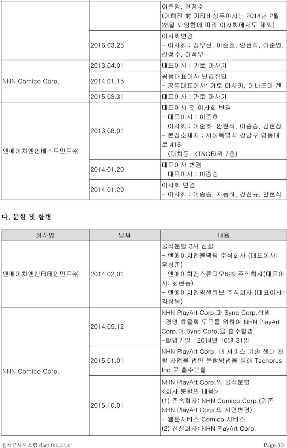 분할 및 합병 회사명 날짜 내용 엔에이치엔엔터테인먼트 2014.02.01 2014.09.12 물적분할 3사 신설 - 엔에이치엔블랙픽 주식회사 (대표이사: 우상준) - 엔에이치엔스튜디오629 주식회사(대표이 사: 최현동) - 엔에이치엔픽셀큐브 주식회사 (대표이사: 김상복) NHN PlayArt Corp.과 Sync Corp.