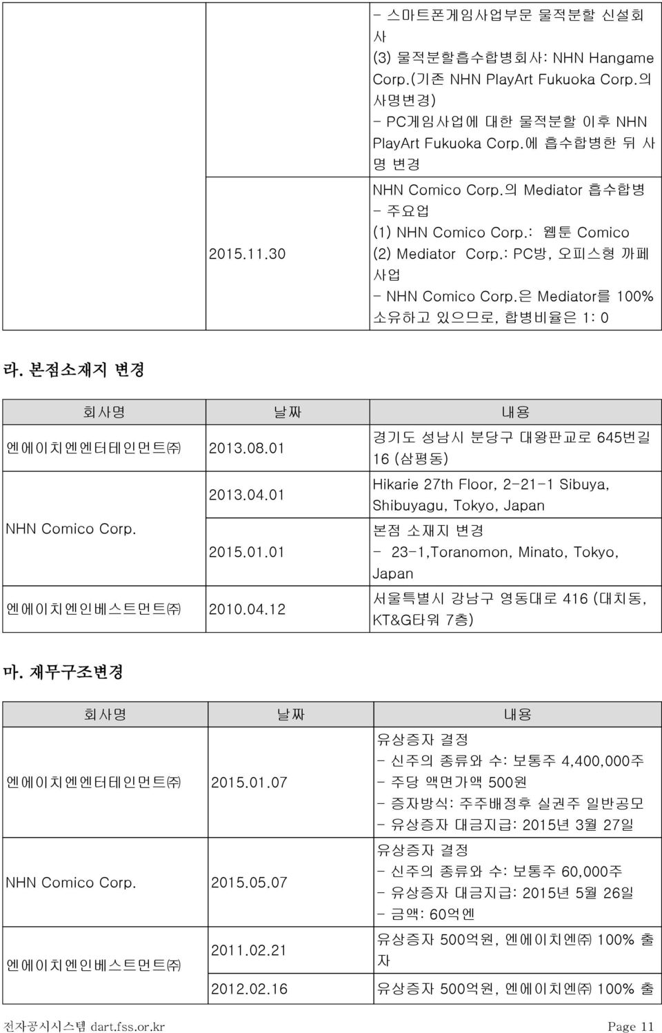 01 경기도 성남시 분당구 대왕판교로 645번길 16 (삼평동) NHN Comico Corp. 2013.04.01 2015.01.01 Hikarie 27th Floor, 2-21-1 Sibuya, Shibuyagu, Tokyo, Japan 본점 소재지 변경 - 23-1,Toranomon, Minato, Tokyo, Japan 엔에이치엔인베스트먼트 2010.