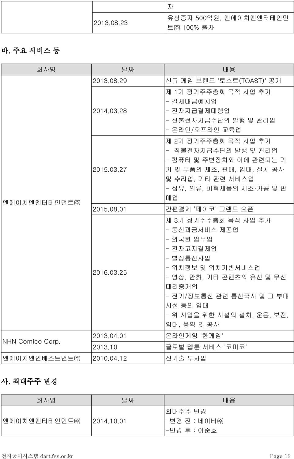 27 기 및 부품의 제조, 판매, 임대, 설치 공사 및 수리업, 기타 관련 서비스업 - 섬유, 의류, 피혁제품의 제조 가공 및 판 매업 2015.08.01 간편결제 '페이코' 그랜드 오픈 2016.03.