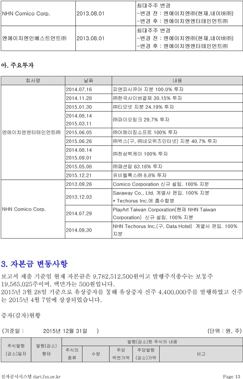 01 천삼백케이 100% 투자 2015.05.08 패션팝 63.16% 투자 2015.12.21 유비벨록스 8.8% 투자 2013.09.26 Comico Corporation 신규 설립. 100% 지분 NHN Comico Corp. 2013.12.03 2014.07.29 2014.09.30 Savaway Co., Ltd. 계열사 편입.