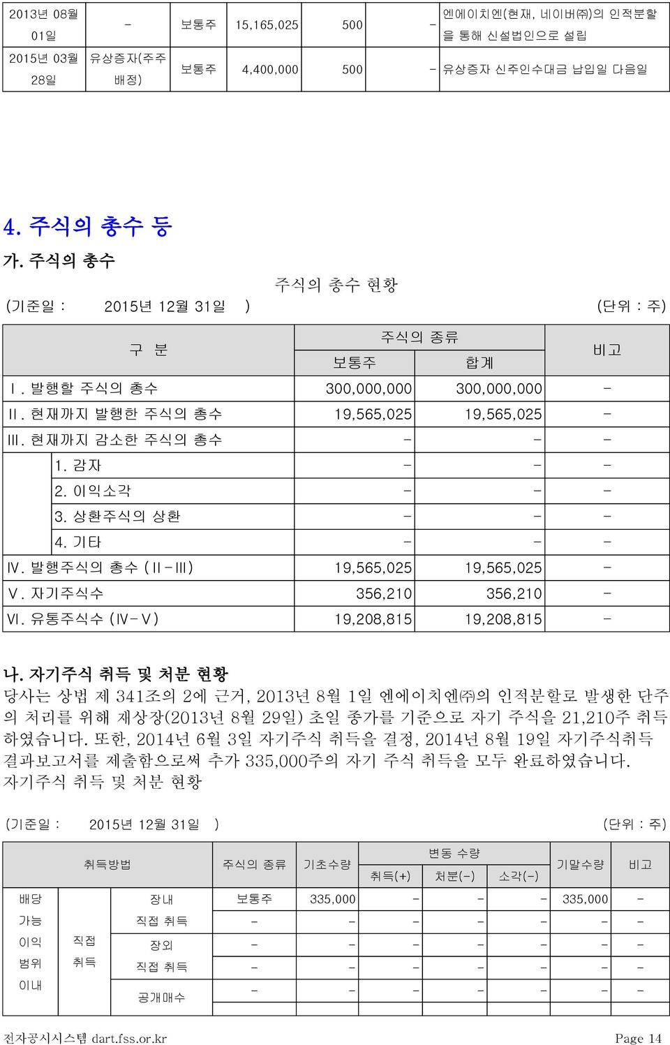 이익소각 - - - 3. 상환주식의 상환 - - - 4. 기타 - - - Ⅳ. 발행주식의 총수 (Ⅱ-Ⅲ) 19,565,025 19,565,025 - Ⅴ. 자기주식수 356,210 356,210 - Ⅵ. 유통주식수 (Ⅳ-Ⅴ) 19,208,815 19,208,815 - 나.