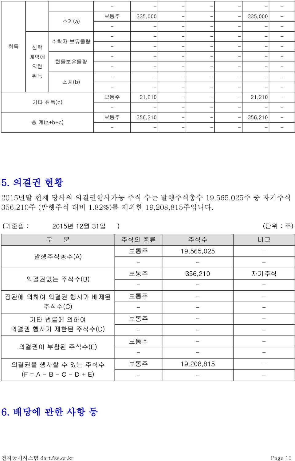 의결권 현황 2015년말 현재 당사의 의결권행사가능 주식 수는 발행주식총수 19,565,025주 중 자기주식 356,210주 (발행주식 대비 1.82%)를 제외한 19,208,815주입니다.