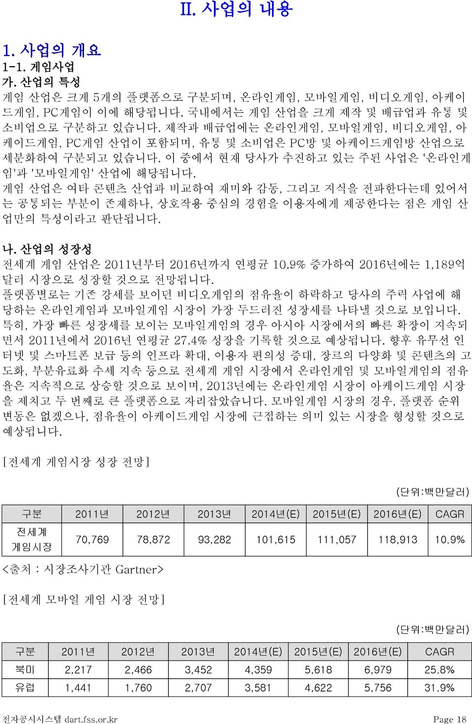 게임 산업은 여타 콘텐츠 산업과 비교하여 재미와 감동, 그리고 지식을 전파한다는데 있어서 는 공통되는 부분이 존재하나, 상호작용 중심의 경험을 이용자에게 제공한다는 점은 게임 산 업만의 특성이라고 판단됩니다. 나. 산업의 성장성 전세계 게임 산업은 2011년부터 2016년까지 연평균 10.