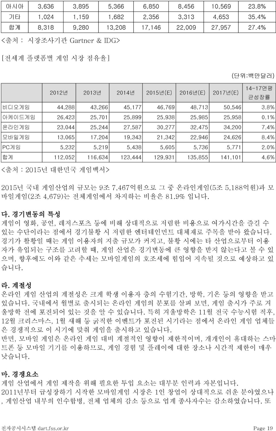 8% 아케이드게임 26,423 25,701 25,899 25,938 25,985 25,958 0.1% 온라인게임 23,044 25,244 27,587 30,277 32,475 34,200 7.4% 모바일게임 13,065 17,204 19,343 21,342 22,946 24,626 8.