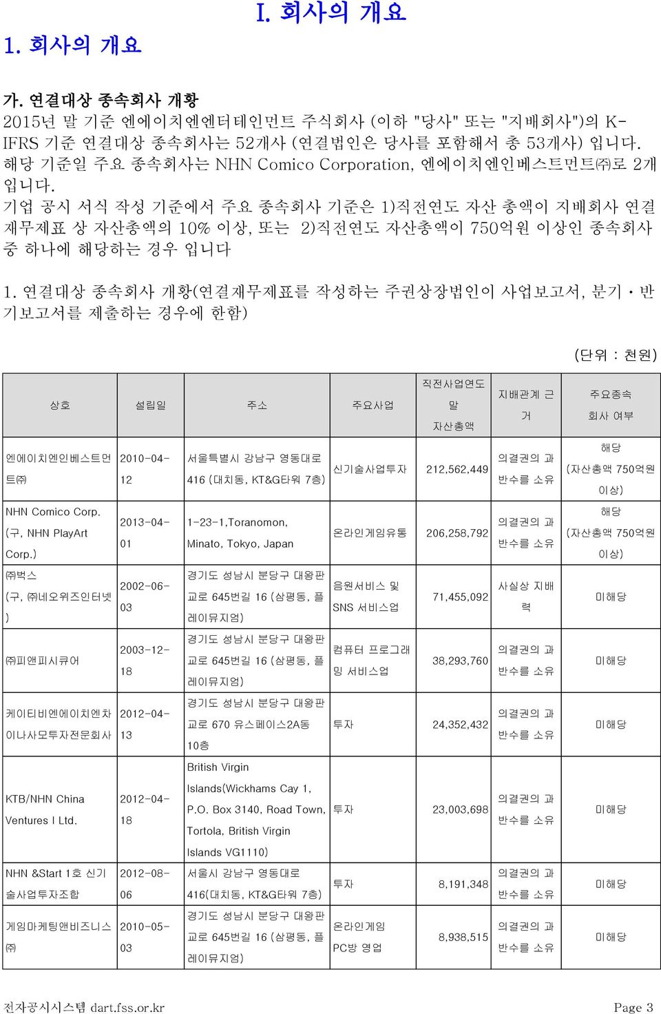 연결대상 종속회사 개황(연결재무제표를 작성하는 주권상장법인이 사업보고서, 분기ㆍ반 기보고서를 제출하는 경우에 한함) (단위 : 천원) 상호 설립일 주소 주요사업 직전사업연도 말 자산총액 지배관계 근 거 주요종속 회사 여부 엔에이치엔인베스트먼 트 2010-04- 12 서울특별시 강남구 영동대로 416 (대치동, KT&G타워 7층) 신기술사업투자