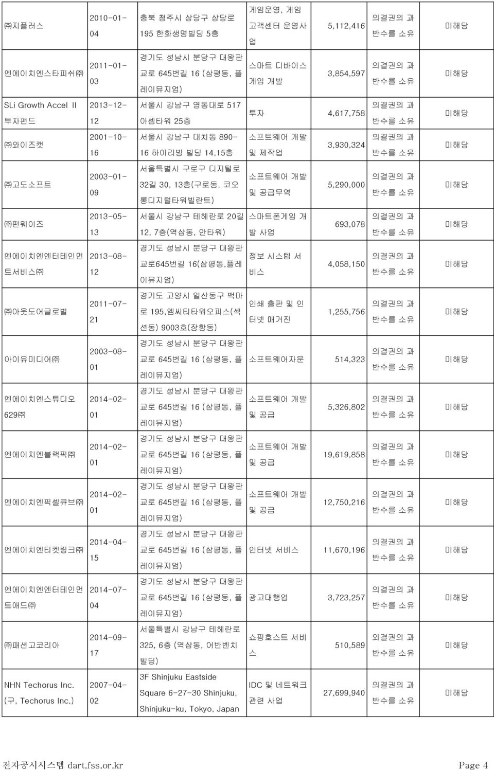 2003-01- 09 서울특별시 구로구 디지털로 32길 30, 13층(구로동, 코오 롱디지털타워빌란트) 소프트웨어 개발 및 공급무역 5,290,000 의결권의 과 반수를 소유 미해당 펀웨이즈 2013-05- 13 서울시 강남구 테헤란로 20길 12, 7층(역삼동, 안타워) 스마트폰게임 개 발 사업 693,078 의결권의 과 반수를 소유 미해당