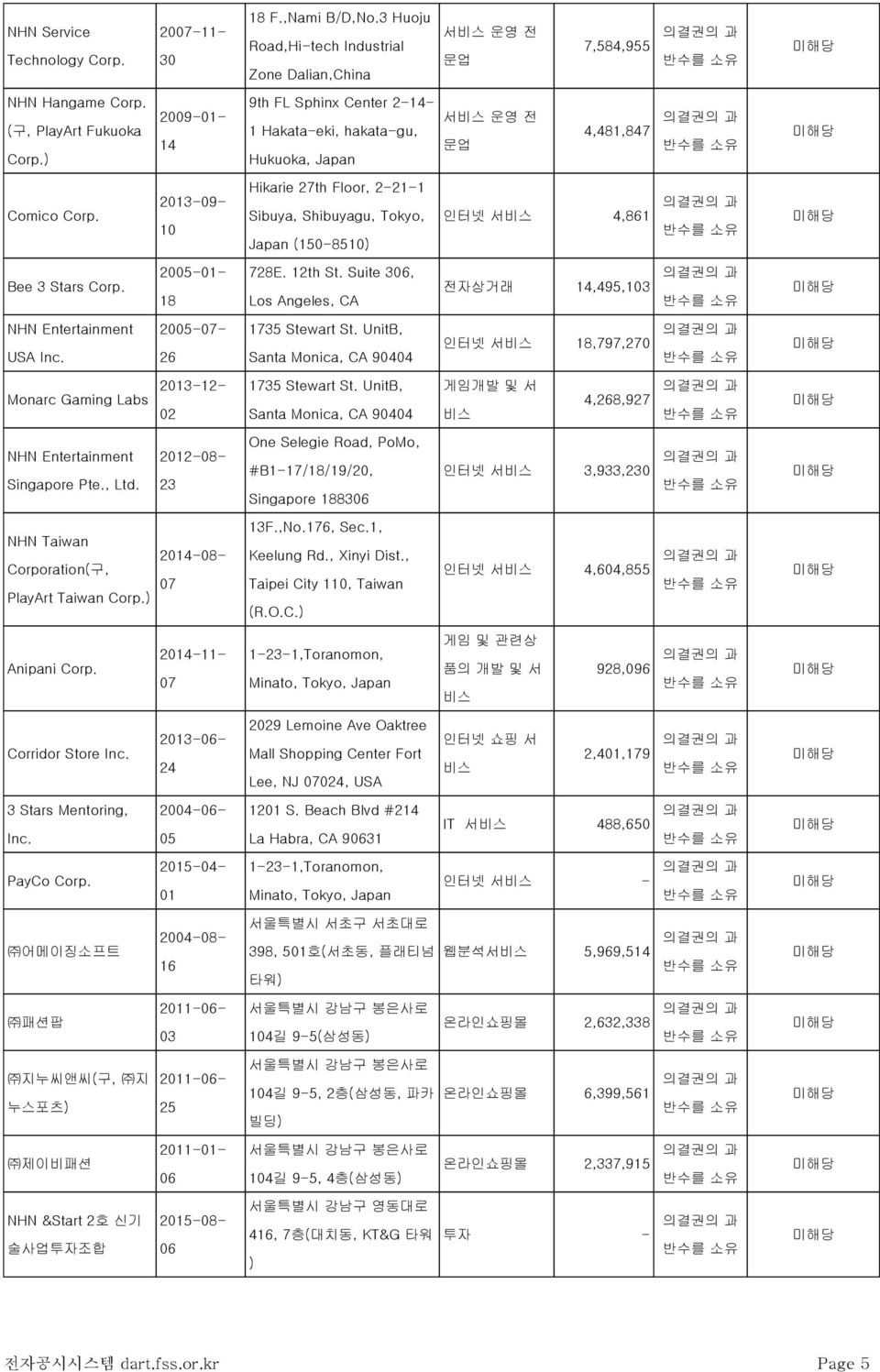 2013-09- 10 Hikarie 27th Floor, 2-21-1 Sibuya, Shibuyagu, Tokyo, Japan (150-8510) 인터넷 서비스 4,861 의결권의 과 반수를 소유 미해당 Bee 3 Stars Corp. 2005-01- 18 728E. 12th St.