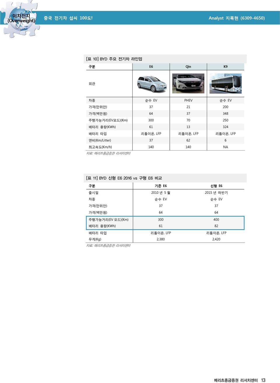 NA [표 11] BYD 신형 E6 2016 vs 구형 E6 비교 구분 기존 E6 신형 E6 출시일 2010 년 5 월 2015 년 하반기 차종 순수 EV 순수 EV 가격(만위안) 37 37
