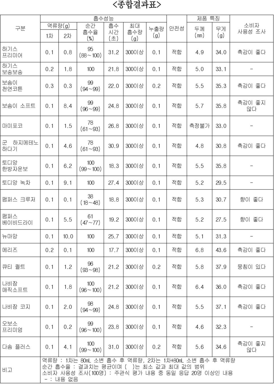 0 - 군 하지메테노 하다기 0.1 4.6 78 (61 93) 30.9 300이상 0.1 적합 4.8 30.8 촉감이 좋다 토디앙 한방자운보 0.1 6.2 100 (99 100) 18.3 300이상 0.1 적합 5.5 35.8 - 토디앙 녹차 0.1 9.1 100 27.4 300이상 0.1 적합 5.2 29.5 - 팸퍼스 크루저 0.1 0.