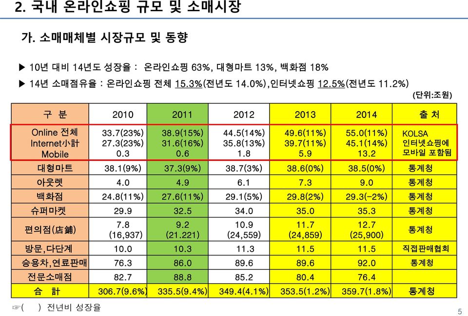 2 KOLSA 인터넷쇼핑에 모바일 포함됨 대형마트 38.1(9%) 37.3(9%) 38.7(3%) 38.6(0%) 38.5(0%) 통계청 아웃렛 4.0 4.9 6.1 7.3 9.0 통계청 백화점 24.8(11%) 27.6(11%) 29.1(5%) 29.8(2%) 29.3(-2%) 통계청 슈퍼마켓 29.9 32.5 34.0 35.