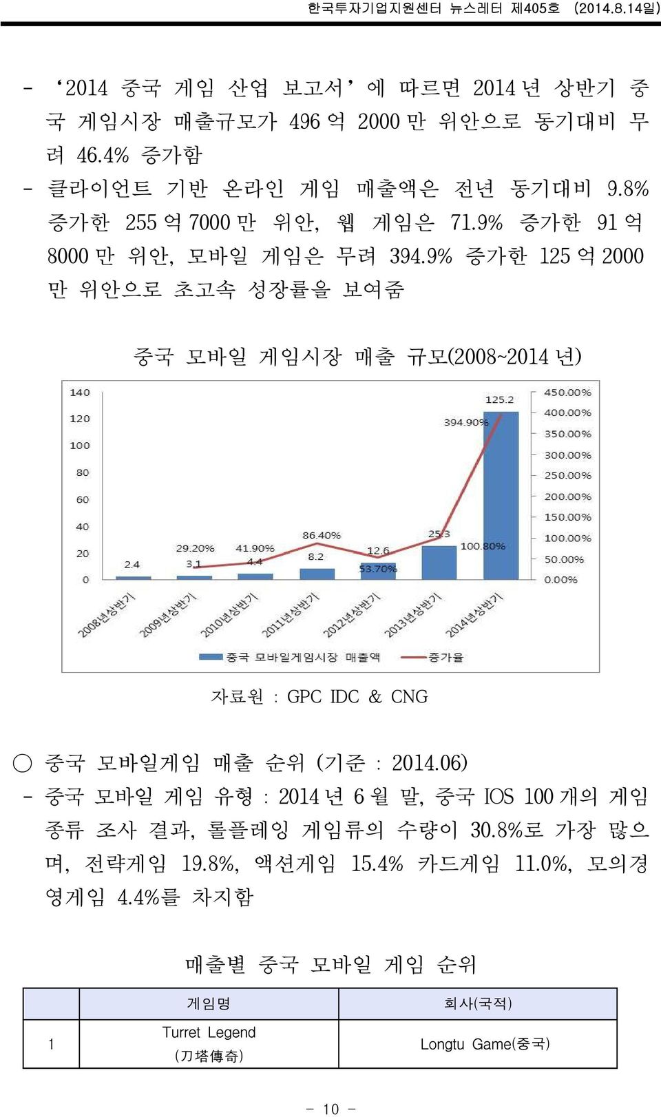 9% 증가한 125 억 2000 만 위안으로 초고속 성장률을 보여줌 중국 모바일 게임시장 매출 규모(2008~2014 년) 자료원 : GPC IDC & CNG 중국 모바일게임 매출 순위 (기준 : 2014.
