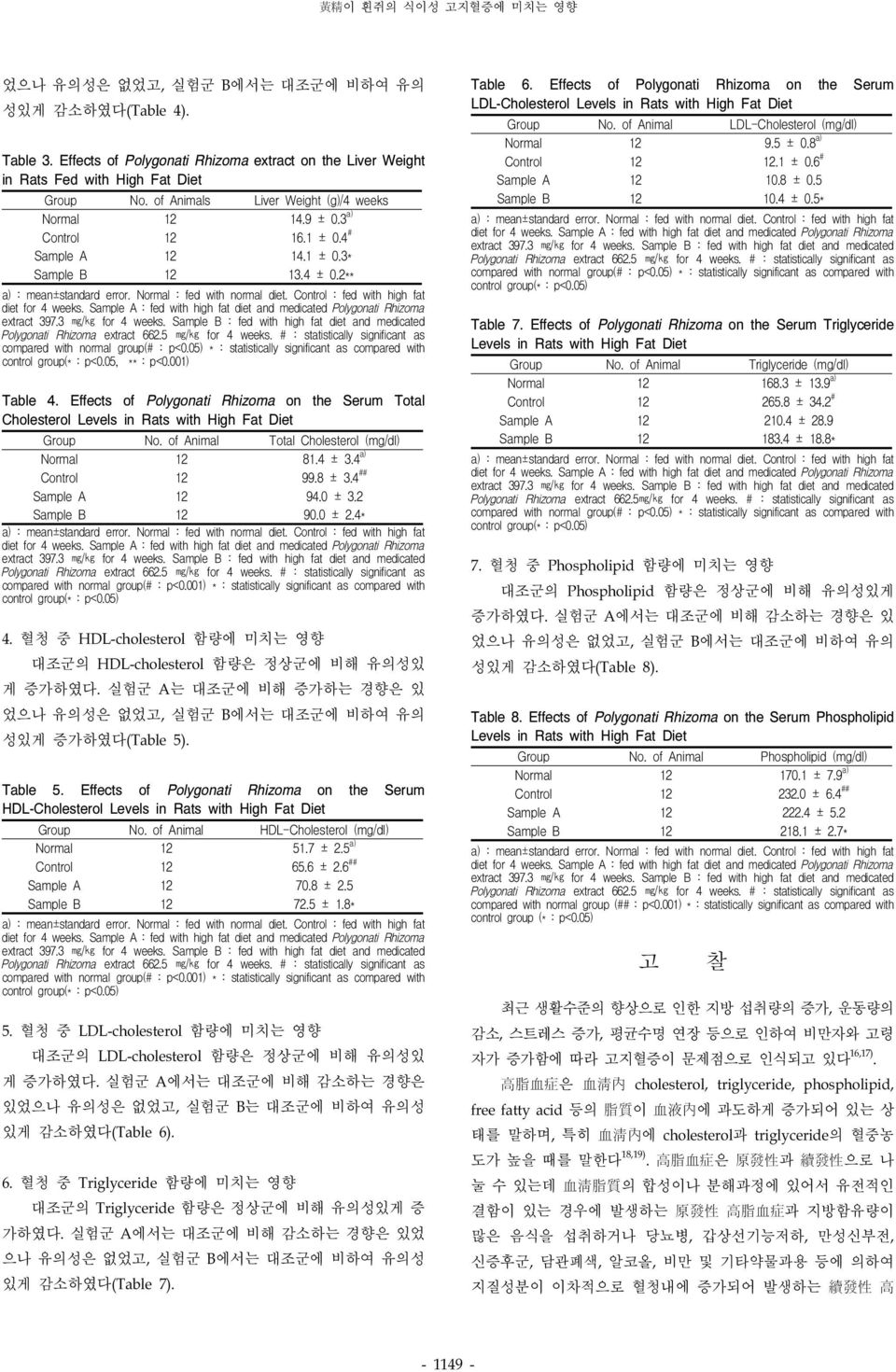 Effects of Polygonati Rhizoma on the Serum Total Cholesterol Levels in Rats with High Fat Diet Group No. of Animal Total Cholesterol (mg/dl) Normal 12 81.4 ± 3.4 a) Control 12 99.8 ± 3.