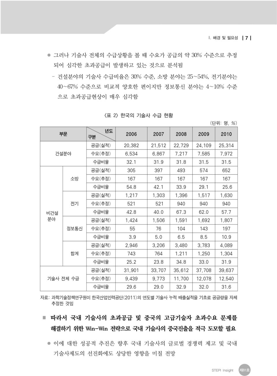 5 31.5 공급(실적) 305 397 493 574 652 수요(추정) 167 167 167 167 167 수급비율 54.8 42.1 33.9 29.1 25.6 공급(실적) 1,217 1,303 1,396 1,517 1,630 수요(추정) 521 521 940 940 940 수급비율 42.8 40.0 67.3 62.0 57.