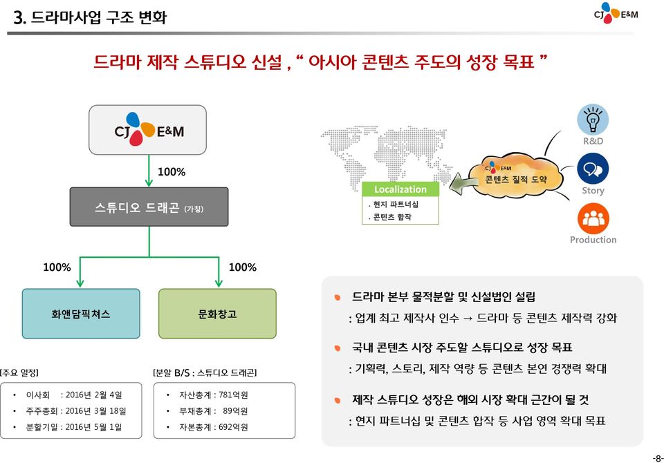 성장 목표 [주요 일정] 이사회 : 2016년 2월 4일 주주총회 : 2016년 3월 18일 분할기일 : 2016년 5월 1일 [분할 B/S : 스튜디오 드래곤] 자산총계 : 781억원 부채총계 :