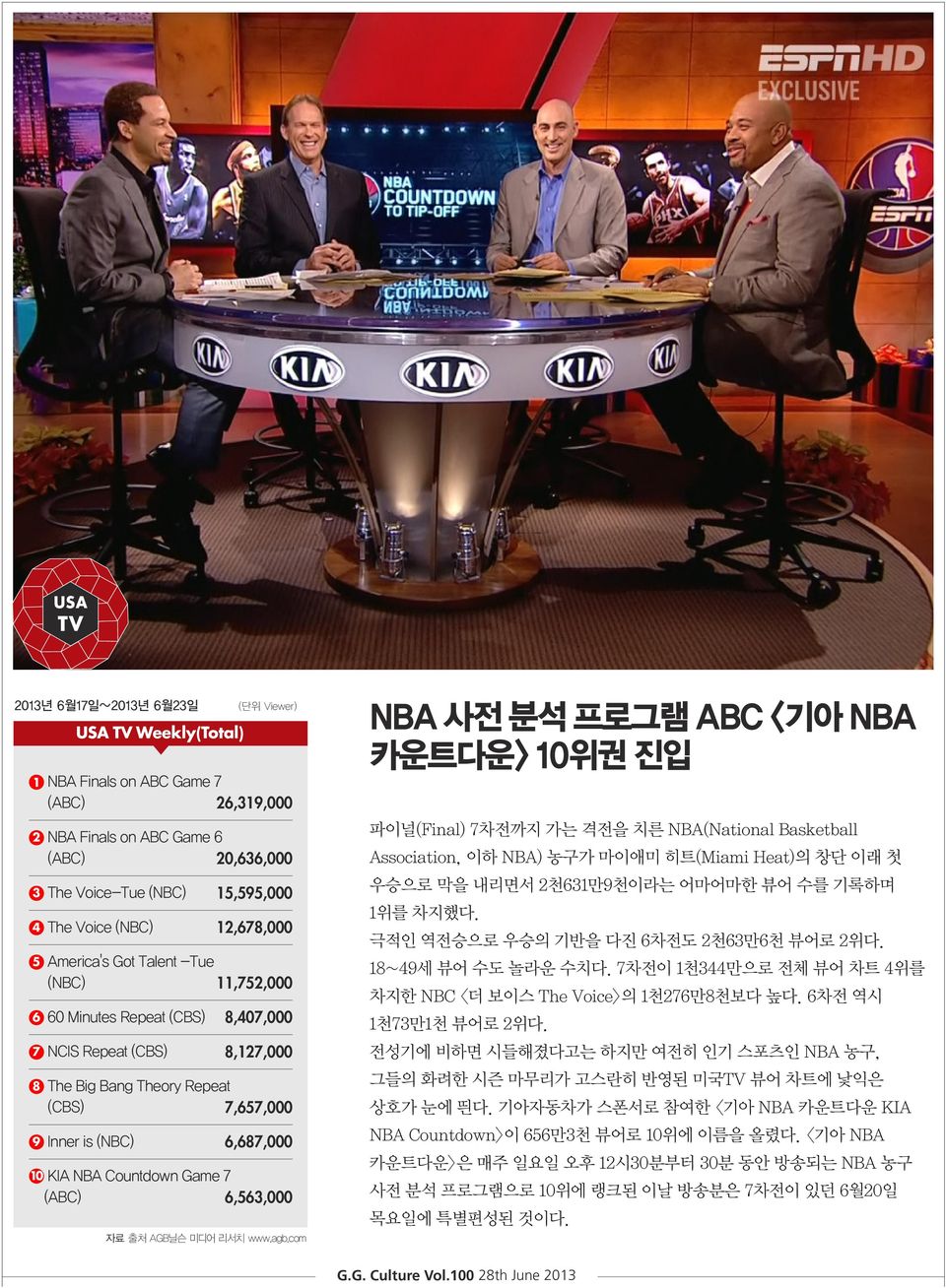 10 KIA NBA Countdown Game 7 (ABC) 6,563,000 자료 출처 AGB닐슨 미디어 리서치 www.agb.