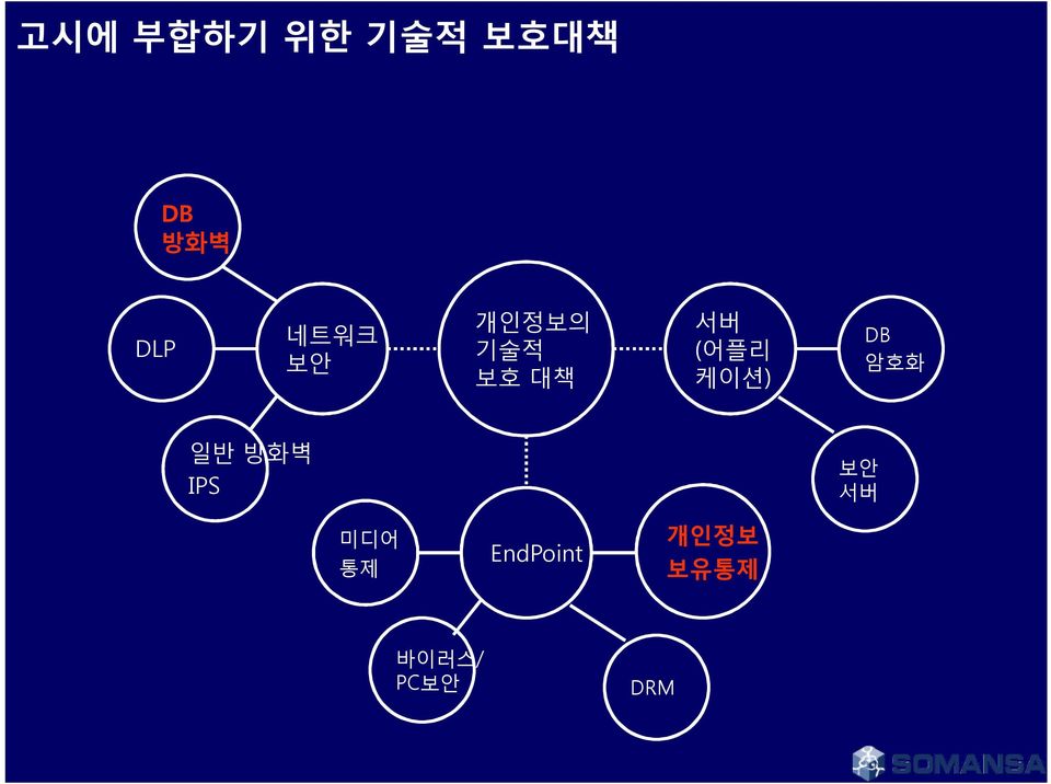 케이션) DB 암호화 일반 방화벽 IPS 보안 서버 미디어