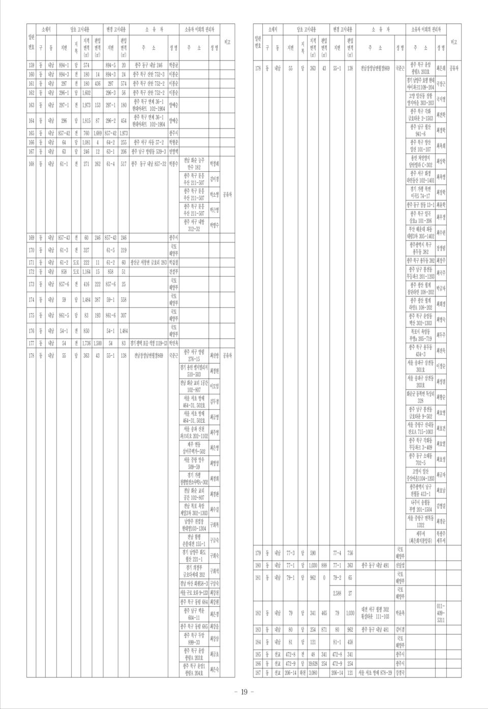 내남 857-42 전 760 1,689 857-42 1,973 178 동 내남 55 답 363 43 55-1 138 전남장성남면월정869 국준근 북구 운암 광림A 203호 최은희 기 남양주 호평 현대 아이파크1109-204 국장근 고양 일산동 장항 양마을 303-203 국영 북구 각화 금호타운 2-1503 최건학 남구 월산 941-6 최정학 공유자 166