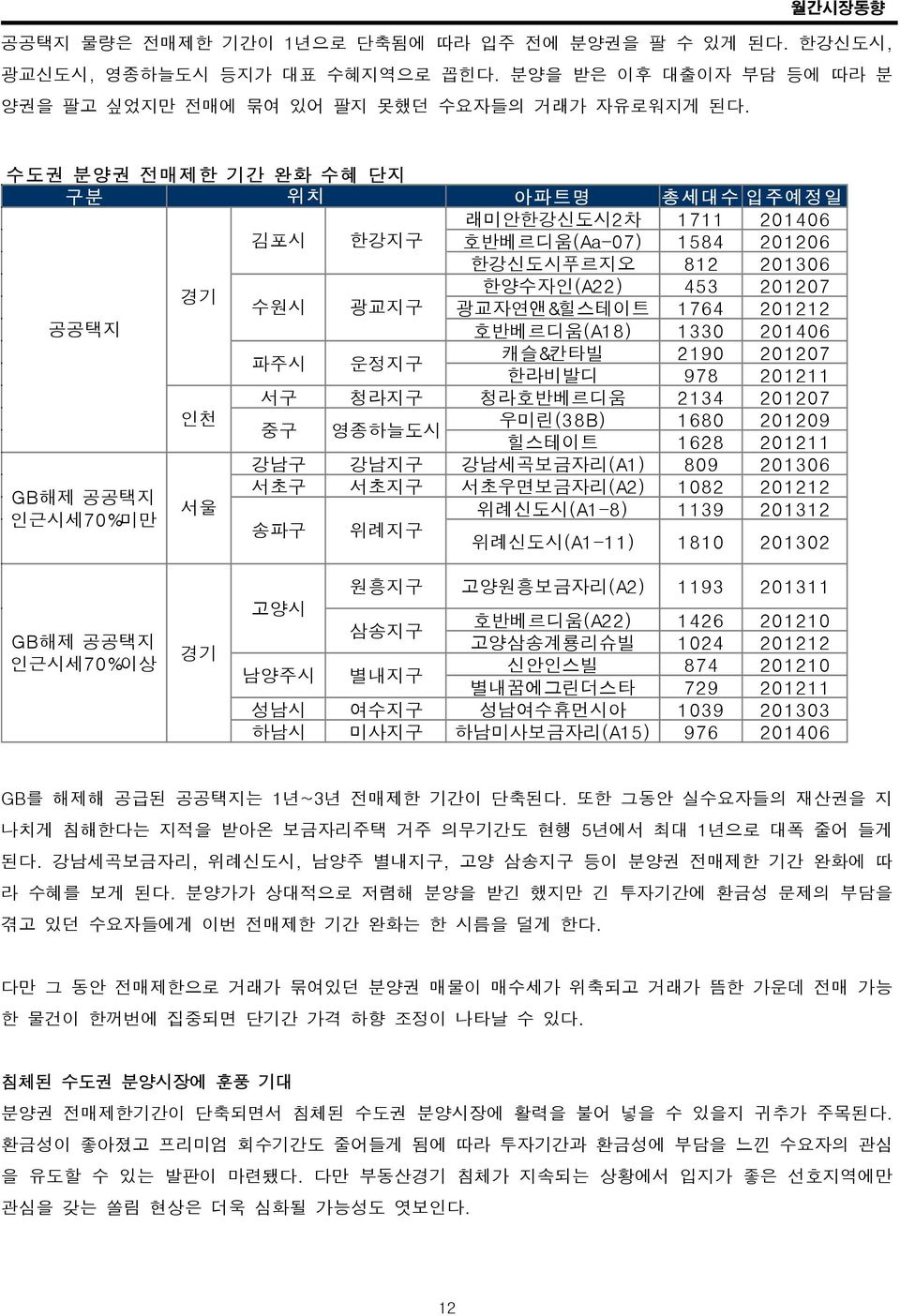 호반베르디움(A18) 1330 201406 파주시 운정지구 캐슬&칸타빌 2190 201207 한라비발디 978 201211 서구 청라지구 청라호반베르디움 2134 201207 인천 우미린(38B) 1680 201209 중구 영종하늘도시 힐스테이트 1628 201211 GB해제 공공택지 인근시세70%미만 서울 강남구 강남지구 강남세곡보금자리(A1) 809