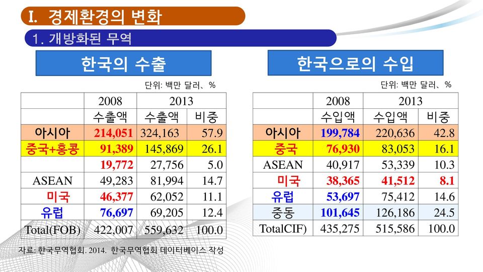 0 한국으로의 수입 단위: 백만 달러 % 2008 2013 수입액 수입액 비중 아시아 199,784 220,636 42.8 중국 76,930 83,053 16.1 ASEAN 40,917 53,339 10.