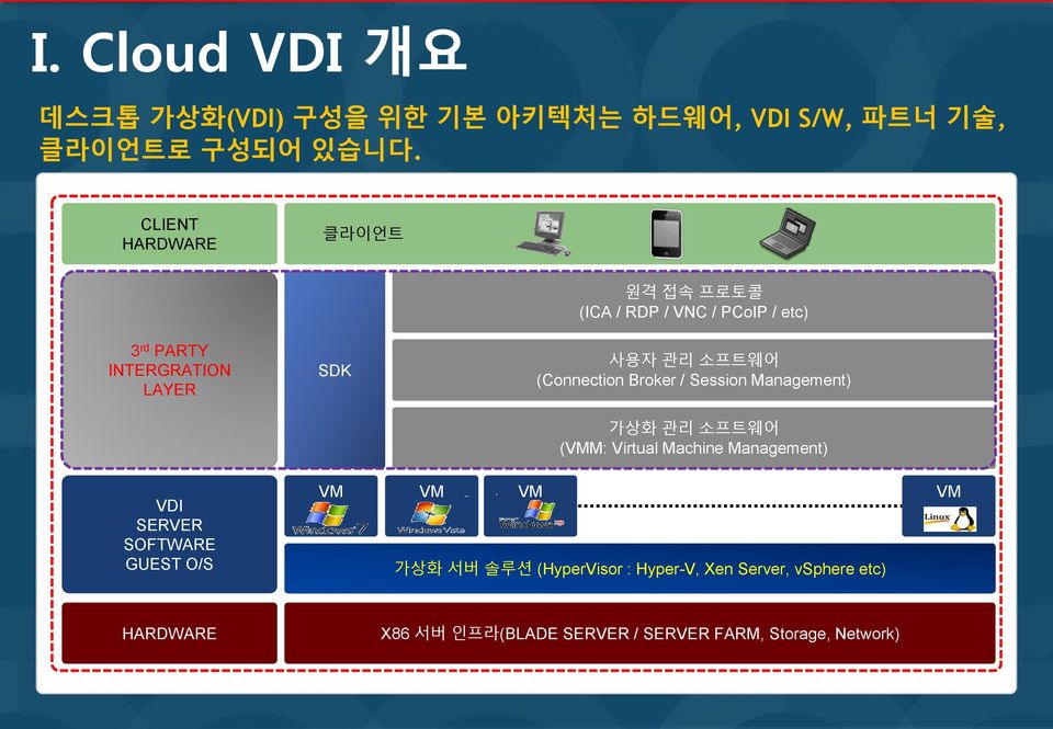 (Connection Broker / Session Management) 가상화 관리 소프트웨어 (VMM: Virtual Machine Management) VDI SERVER SOFTWARE GUEST