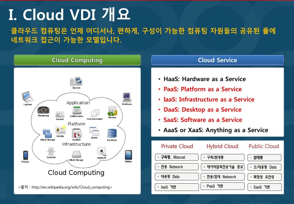 SaaS: Software as a Service AaaS or XaaS: Anything as a Service Private Cloud Hybrid Cloud Public Cloud 구축형, Manual