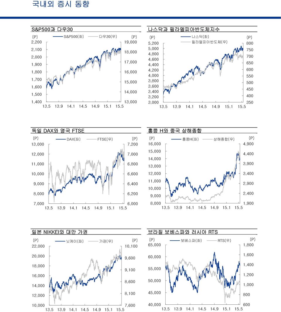 5 독일 DAX와 영국 FTSE DAX(좌) FTSE(우) 13,000 7, 12,000 7,000 11,000 6,0 10,000 6,0 9,000 6,400 8,000 6, 7,000 6,000 13.5 13.9 14.1 14.5 14.9 15.1 15.