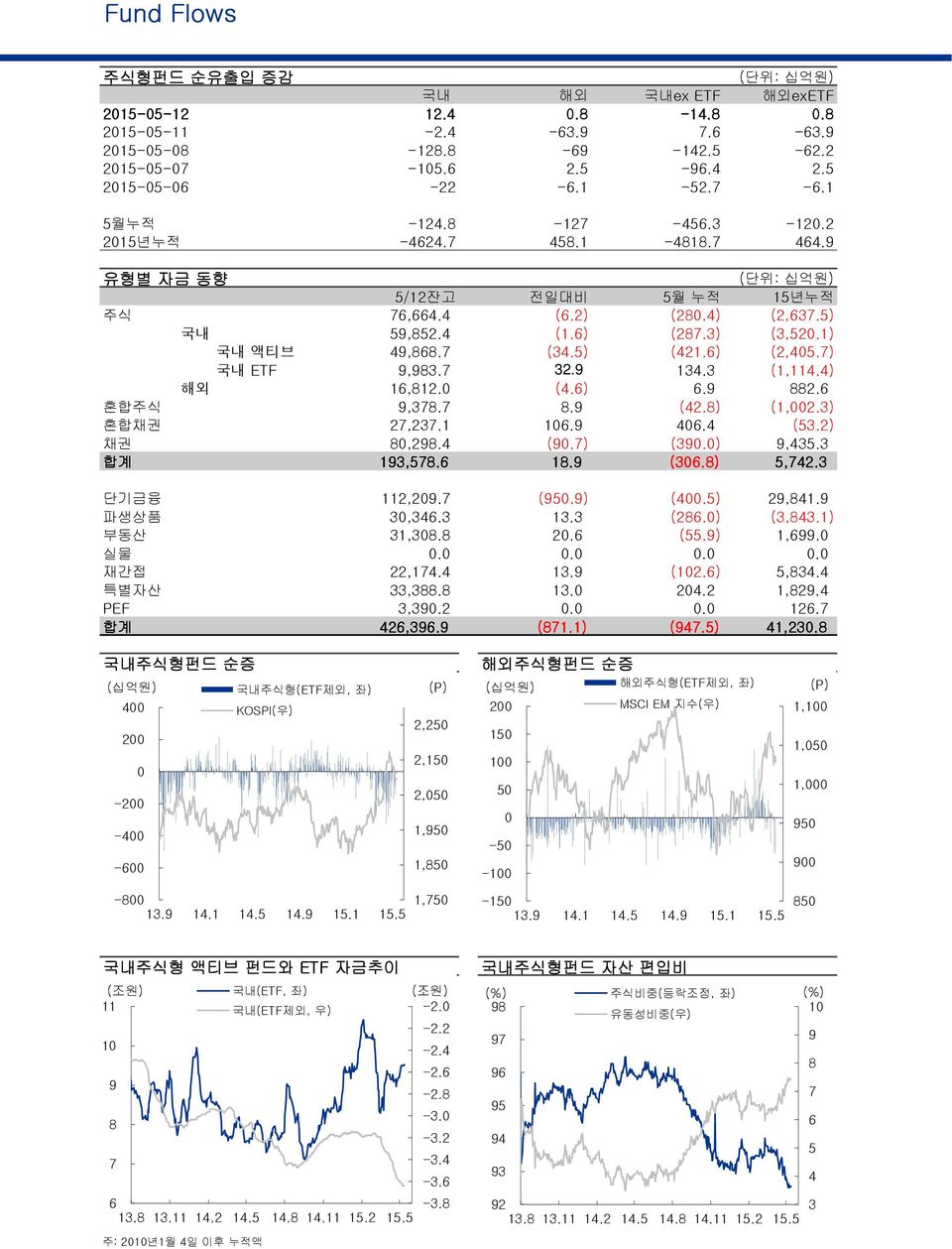 7 (34.5) (421.6) (2,405.7) 국내 ETF 9,983.7 32.9 134.3 (1,114.4) 해외 16,812.0 (4.6) 6.9 882.6 혼합주식 9,378.7 8.9 (42.8) (1,002.3) 혼합채권 27,237.1 106.9 406.4 (53.2) 채권,298.4 (90.7) (390.0) 9,435.