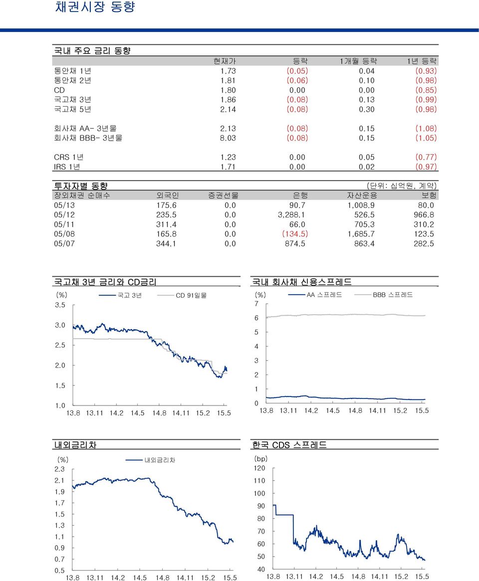 97) 투자자별 동향 (단위: 십억원, 계약) 장외채권 순매수 외국인 증권선물 은행 자산운용 보험 05/13 175.6 0.0 90.7 1,008.9.0 05/12 235.5 0.0 3,288.1 526.5 966.8 05/11 311.4 0.0 66.0 705.3 310.2 05/08 165.8 0.0 (134.