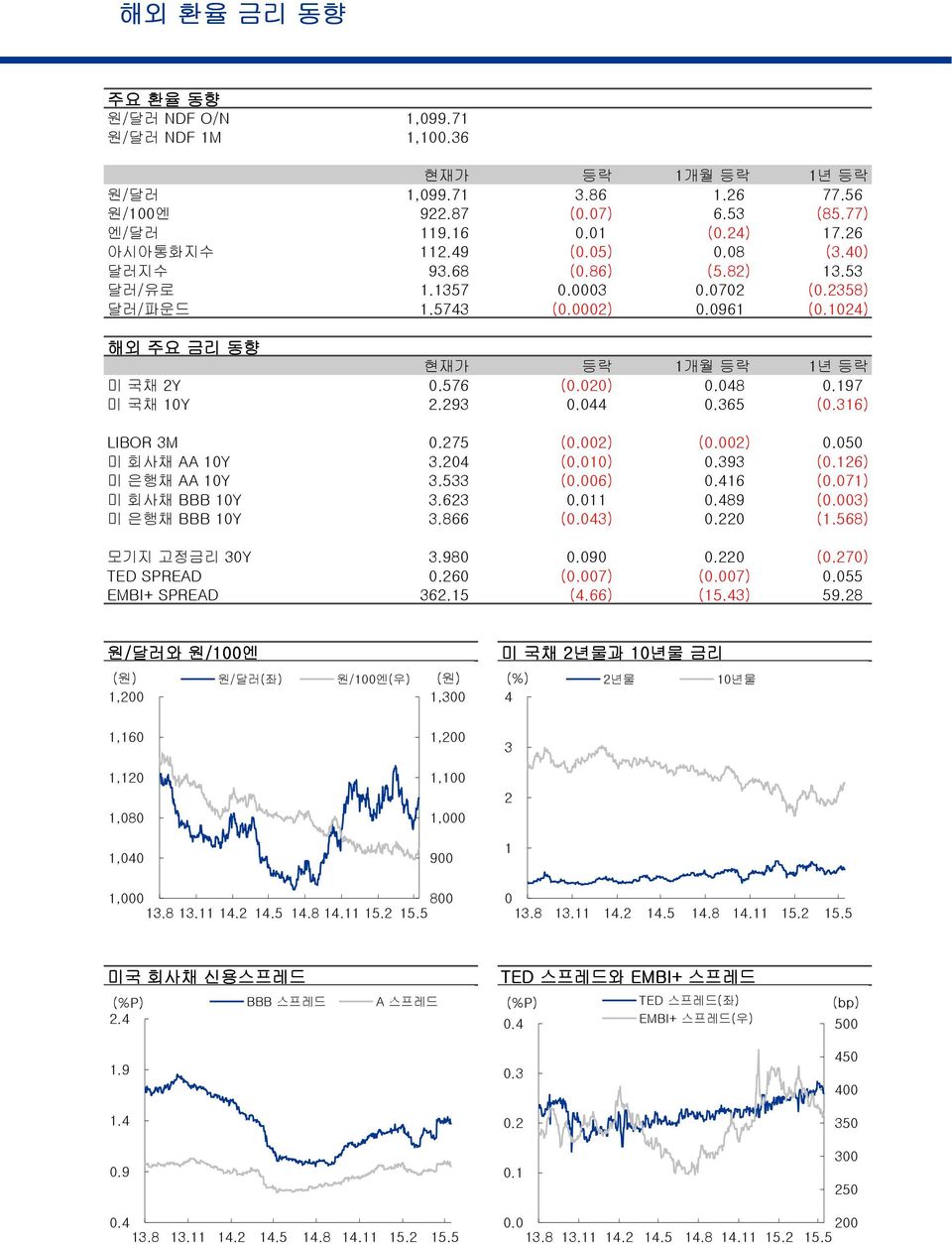 044 0.365 (0.316) LIBOR 3M 0.275 (0.002) (0.002) 0.0 미 회사채 AA 10Y 3.204 (0.010) 0.393 (0.126) 미 은행채 AA 10Y 3.533 (0.006) 0.416 (0.071) 미 회사채 BBB 10Y 3.623 0.011 0.489 (0.003) 미 은행채 BBB 10Y 3.866 (0.