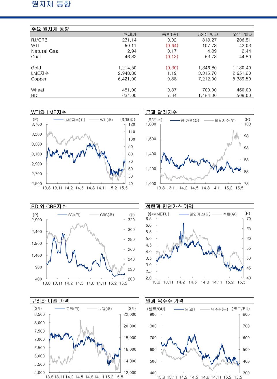 00 WTI와 LME지수 LME지수(좌) WTI(우) ($/배럴) 3,700 3,0 110 3,300 90 3, 2,900 70 2,700 2,0 40 금과 달러지수 ($/온스) 금 가격(좌) 달러지수(우) 1,0 103 98 1,0 93 1,400 88 1, 83 1,000 78 BDI와 CRB지수 BDI(좌) CRB(우) 2,900 320 2,400