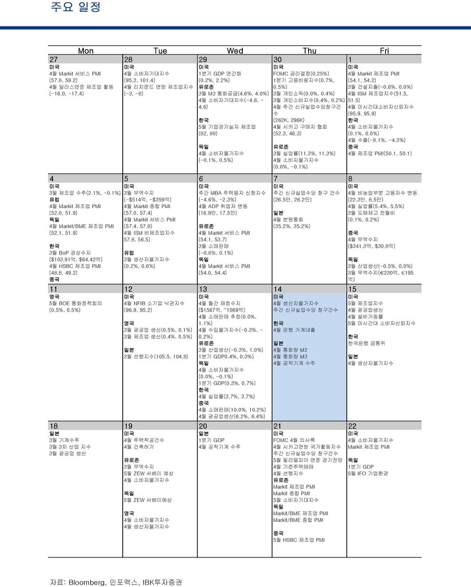 2%) 4월 주간 신규실업수당청구건 수 (262K, 296K) 4월 시카고 구매자 협회 (52.3, 46.3) 유로존 3월 실업률(11.3%, 11.3%) 4월 소비자물가지수 (0.0%, -0.1%) 4 5 6 7 8 3월 제조업 수주(2.1%, -0.