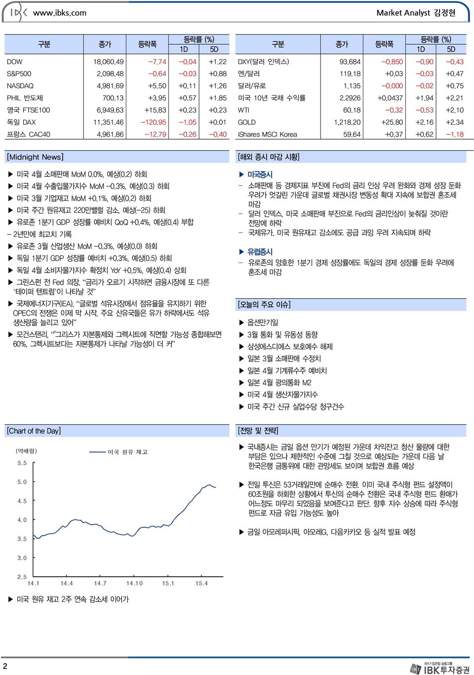 95-1.05 +0.01 GOLD 1,218.20 +25. +2.16 +2.34 프랑스 CAC40 4,961.86-12.79-0.26-0.40 ishares MSCI Korea 59.64 +0.37 +0.62-1.18 [Midnight News] 4월 소매판매 MoM 0.0%, 예상(0.2) 하회 4월 수출입물가지수 MoM -0.3%, 예상(0.