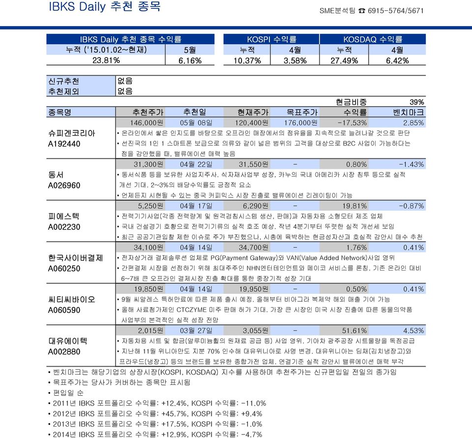 85% 온라인에서 쌓은 인지도를 바탕으로 오프라인 매장에서의 점유율을 지속적으로 늘려나갈 것으로 판단 선진국의 1인 1 스마트폰 보급으로 의류와 같이 넓은 범위의 고객을 대상으로 B2C 사업이 가능하다는 점을 감안했을 때, 밸류에이션 매력 높음 31,300원 04월 22일 31,5원 - 0.% -1.43% 동서 동서식품 등을 보유한 사업지주사.