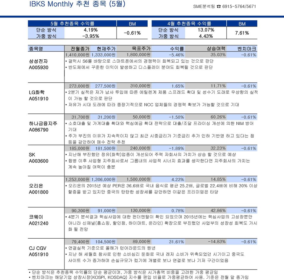 61% 갤럭시 S6를 바탕으로 스마트폰에서의 경쟁력이 회복되고 있는 것으로 판단 반도체에서 꾸준한 이익이 발생하고 디스플레이 분야도 회복될 것으로 판단 273,000원 277,0원 310,000원 1.65% 11.71% -0.