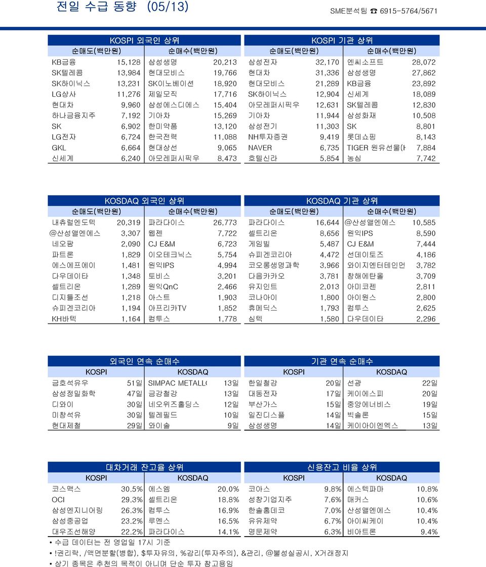 SK 6,902 한미약품 13, 삼성전기 11,303 SK 8,1 LG전자 6,724 한국전력 11,088 NH투자증권 9,419 롯데쇼핑 8,143 GKL 6,664 현대상선 9,065 NAVER 6,735 TIGER 원유선물(H) 7,884 신세계 6,240 아모레퍼시픽우 8,473 호텔신라 5,854 농심 7,742 KOSDAQ 외국인 상위