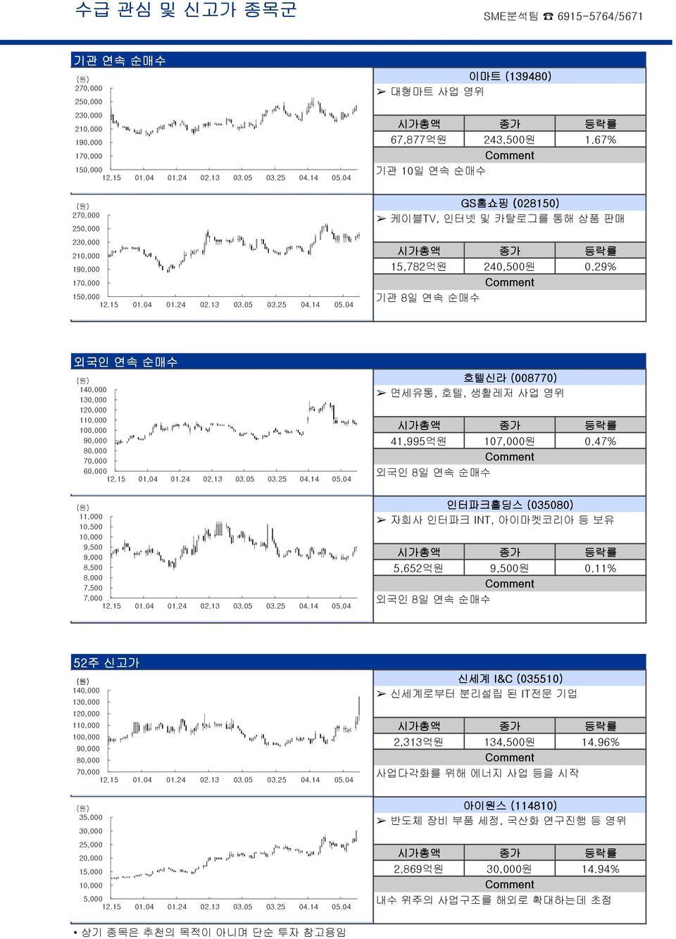 67% Comment 기관 10일 연속 순매수 GS홈쇼핑 (0281) 케이블TV, 인터넷 및 카탈로그를 통해 상품 판매 시가총액 종가 등락률 15,782억원 240,0원 0.29% Comment 기관 8일 연속 순매수 외국인 연속 순매수 (원) 140,000 130,000,000 110,000,000 90,000,000 70,000,000 12.15 01.