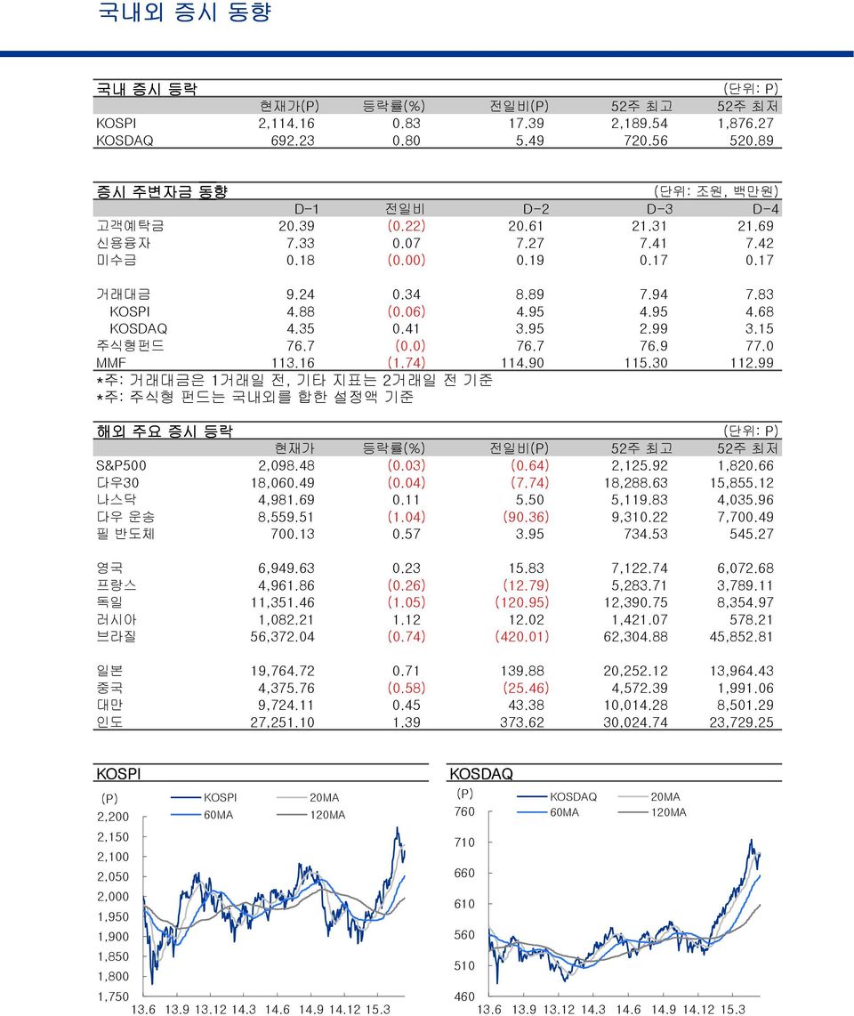 7 76.9 77.0 MMF 113.16 (1.74) 114.90 115.30 112.99 *주: 거래대금은 1거래일 전, 기타 지표는 2거래일 전 기준 *주: 주식형 펀드는 국내외를 합한 설정액 기준 해외 주요 증시 등락 (단위: P) 현재가 등락률(%) 전일비 52주 최고 52주 최저 S&P0 2,098.48 (0.03) (0.64) 2,125.