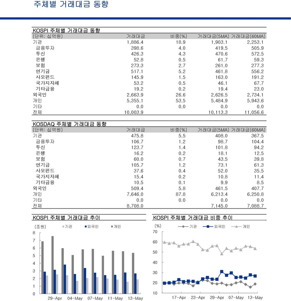 9 10,113.3 11,056.6 KOSDAQ 주체별 거래대금 동향 (단위: 십억원) 거래대금 비중(%) 거래대금(5MA) 거래대금(MA) 기관 475.8 5.5 408.0 367.5 금융투자 106.7 1.2 98.7 104.4 투신 123.7 1.4 101.8 94.2 은행 16.2 0.2 18.1 12.5 보험.0 0.7 43.5 39.