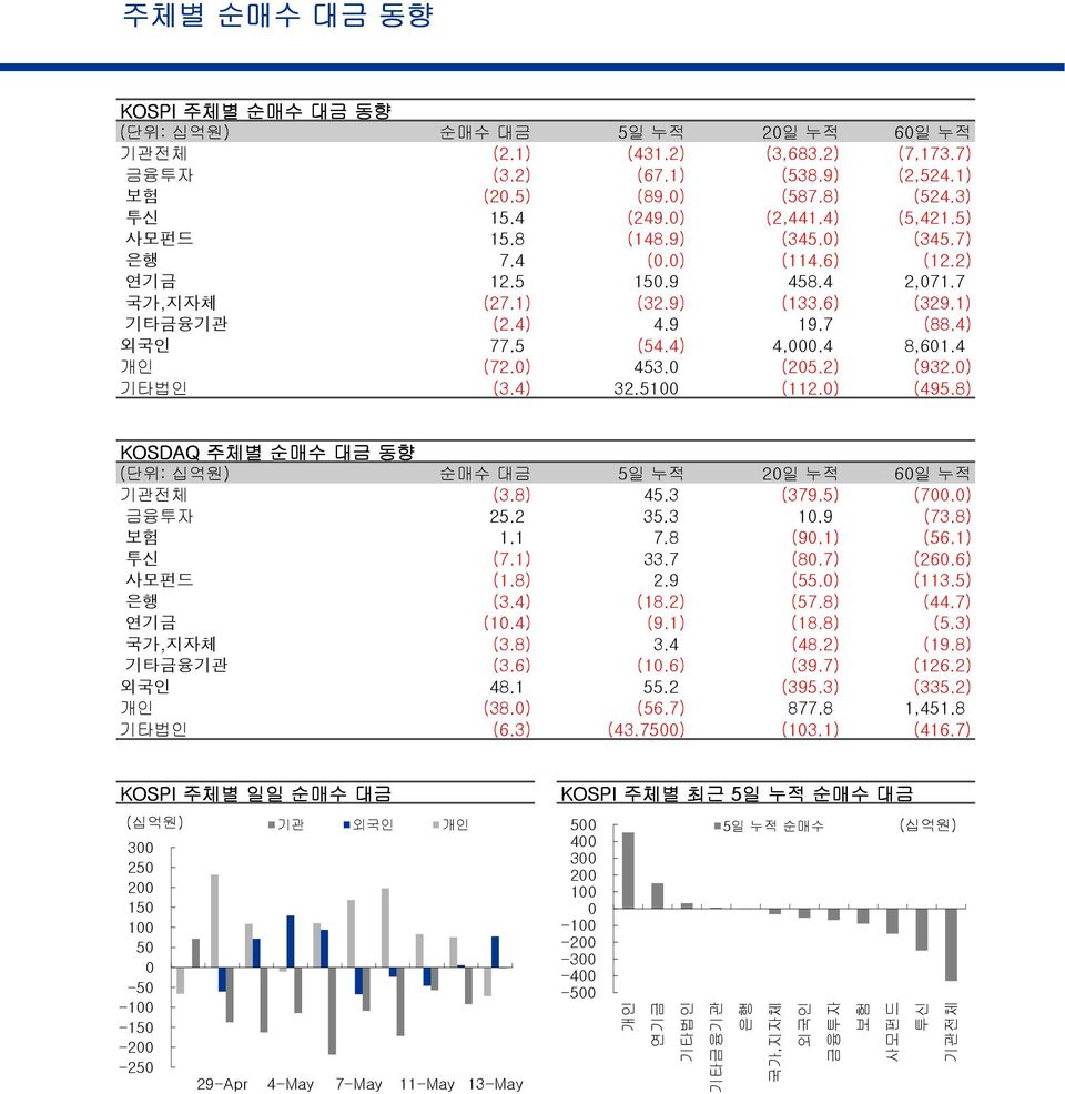 4 개인 (72.0) 453.0 (205.2) (932.0) 기타법인 (3.4) 32.5 (112.0) (495.8) KOSDAQ 주체별 순매수 대금 동향 (단위: 십억원) 순매수 대금 5일 누적 20일 누적 일 누적 기관전체 (3.8) 45.3 (379.5) (700.0) 금융투자 25.2 35.3 10.9 (73.8) 보험 1.1 7.8 (90.