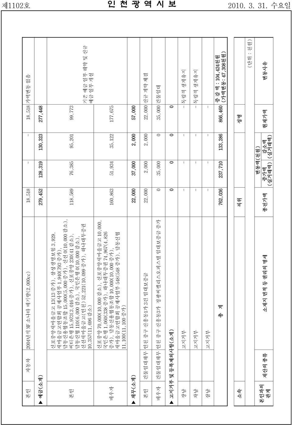 증가), 하나대투증권 74,967(4,826 증가), 답동신용협동조합 10,000(10,000 증가), 새마을금고연합회 공제사업부 548(548 증가), 답동신협 11,100(11,100 증가) 118,589 76,385 95,201 99,773 160,863 51,934 35,122 177,675 기존 예금 일부 해약 및 신규 예금 일부 개설