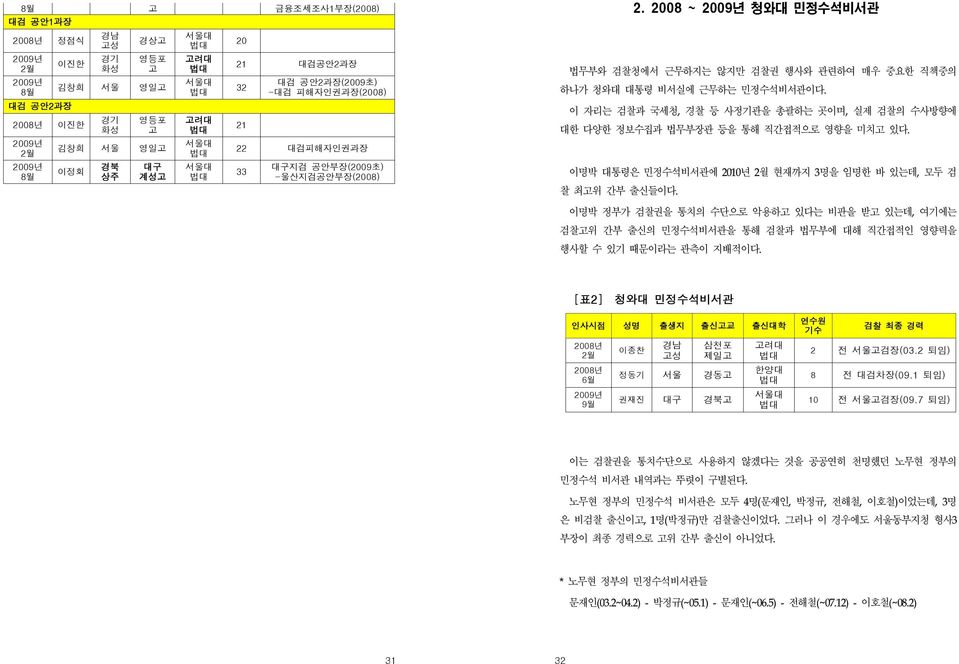 이 자리는 검찰과 국세청, 경찰 등 사정기관을 총괄하는 곳이며, 실제 검찰의 수사방향에 대한 다양한 정보수집과 법무부장관 등을 통해 직간접적으로 영향을 미치고 있다. 이명박 대통령은 민정수석비서관에 2010년 2월 현재까지 3명을 임명한 바 있는데, 모두 검 찰 최고위 간부 출신들이다.