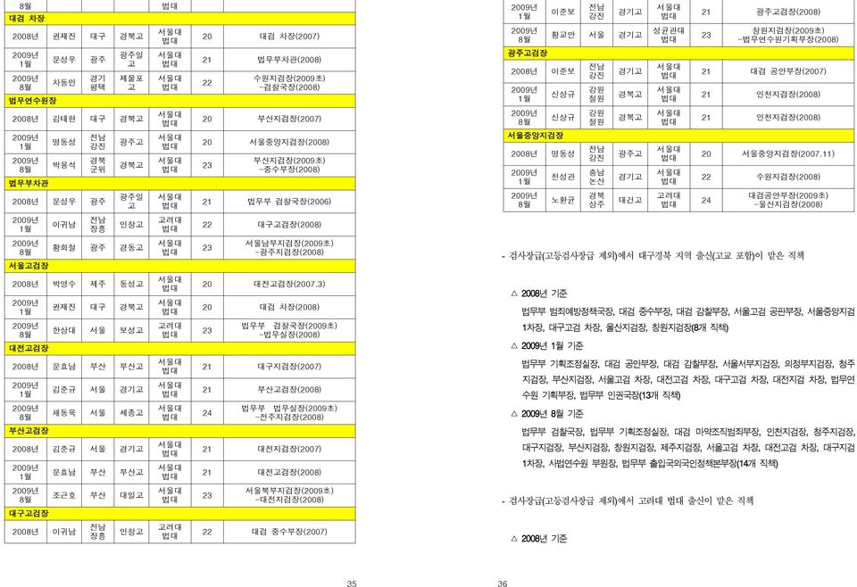 부산지검장(2007) 20 서울중앙지검장(2008) 23 부산지검장(2009초) -중수부장(2008) 21 법무부 검찰국장(2006) 22 대구고검장(2008) 23 서울남부지검장(2009초) -광주지검장(2008) 20 대전고검장(2007.