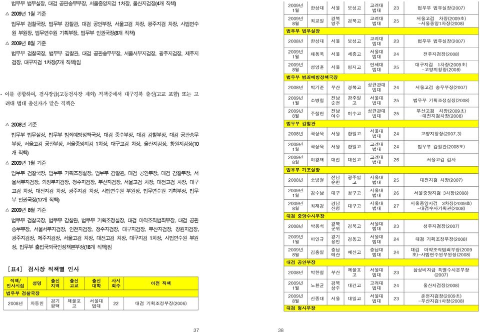 법무부 검찰국장, 법무부 기획조정실장, 법무부 감찰관, 대검 공안부장, 대검 감찰부장, 서 울서부지검장, 의정부지검장, 청주지검장, 부산지검장, 서울고검 차장, 대전고검 차장, 대구 고검 차장, 대전지검 차장, 광주지검 차장, 사법연수원 부원장, 법무연수원 기획부장, 법무 부 인권국장(17개 직책) 기준 법무부 검찰국장, 법무부 감찰관, 법무부